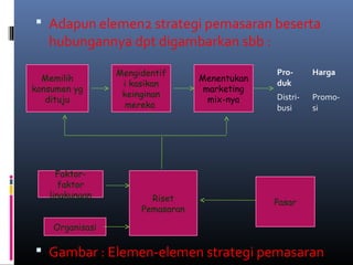  Adapun elemen2 strategi pemasaran beserta
hubungannya dpt digambarkan sbb :
 Gambar : Elemen-elemen strategi pemasaran
Memilih
konsumen yg
dituju
Mengidentif
i kasikan
keinginan
mereka
Menentukan
marketing
mix-nya
Pro-
duk
Harga
Distri-
busi
Promo-
si
Faktor-
faktor
lingkungan
Organisasi
Riset
Pemasaran
Pasar
 