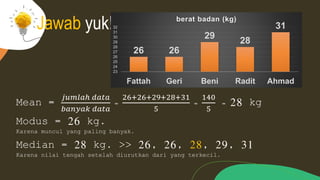 Jawab yuk!
Mean =
𝑗𝑢𝑚𝑙𝑎ℎ 𝑑𝑎𝑡𝑎
𝑏𝑎𝑛𝑦𝑎𝑘 𝑑𝑎𝑡𝑎
=
26+26+29+28+31
5
=
140
5
= 28 kg
26 26
29
28
31
23
24
25
26
27
28
29
30
31
32
Fattah Geri Beni Radit Ahmad
berat badan (kg)
Modus = 26 kg.
Karena muncul yang paling banyak.
Median = 28 kg. >> 26, 26, 28, 29, 31
Karena nilai tengah setelah diurutkan dari yang terkecil.
 