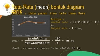 Rata-Rata (mean) bentuk diagram
garis
Mean =
𝑗𝑢𝑚𝑙𝑎ℎ 𝑑𝑎𝑡𝑎
𝑏𝑎𝑛𝑦𝑎𝑘𝑛𝑦𝑎 𝑑𝑎𝑡𝑎
=
120
4
= 30 kg
Jadi, rata-rata panen lele adalah 30 kg
Artinya :
Jumlah data : 25+35+30+30 = 120
kg
Banyak data : 4 orang
Contoh : data panen ikan lele desa Suka
Makan
25
35
30 30
0
5
10
15
20
25
30
35
40
Rohmat Rosyid Hadi Rudi
panen lele (kg)
 