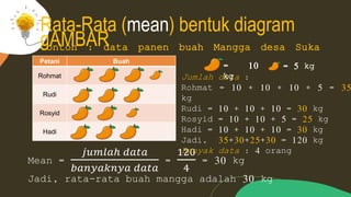 Rata-Rata (mean) bentuk diagram
gAMBAR
Mean =
𝑗𝑢𝑚𝑙𝑎ℎ 𝑑𝑎𝑡𝑎
𝑏𝑎𝑛𝑦𝑎𝑘𝑛𝑦𝑎 𝑑𝑎𝑡𝑎
=
120
4
= 30 kg
Jadi, rata-rata buah mangga adalah 30 kg
Jumlah data :
Rohmat = 10 + 10 + 10 + 5 = 35
kg
Rudi = 10 + 10 + 10 = 30 kg
Rosyid = 10 + 10 + 5 = 25 kg
Hadi = 10 + 10 + 10 = 30 kg
Jadi, 35+30+25+30 = 120 kg
Banyak data : 4 orang
Contoh : data panen buah Mangga desa Suka
Makan
Petani Buah
Rohmat
Rudi
Rosyid
Hadi
= 10
kg
= 5 kg
 