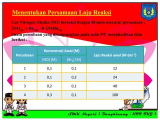 Menentukan Persamaan Laju Reaksi
Gas Nitrogen Oksida (NO) bereaksi dengan Bromin menurut persamaan :
2NO(g) + Br2(g)  2NOBr(g)
Suatu percobaan yang dilangsungkan pada suhu 0oC menghasilkan data
berikut :
Konsentrasi Awal (M)
Laju Reaksi awal (M det-1)

Percobaan
[NO] (M)

[Br2] (M)

1

0,1

0,1

12

2

0,1

0,2

24

3

0,2

0,1

48

4

0,3

0,1

108

 