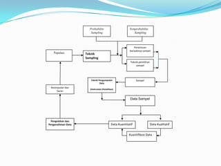 Data Sampel
Data KualitatifData Kuantitatif
Kuantifikasi Data
Sampel
Teknik
Sampling
Penentuan
banyaknya sampel
Teknik pemilihan
sampel
Populasi
Probability
Sampling
Nonprobability
Sampling
Pengolahan dan
Penganalisisan Data
Kesimpulan dan
Saran
Teknik Pengumpulan
Data
(Instrumen Penelitian)
 