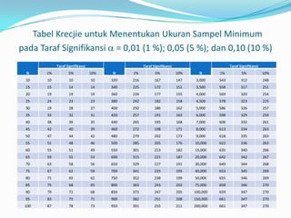 Tabel Krecjie untuk Menentukan Ukuran Sampel Minimum
pada Taraf Signifikansi = 0,01 (1 %); 0,05 (5 %); dan 0,10 (10 %)
N
Taraf Signifikansi
N
Taraf Signifikansi
N
Taraf Signifikansi
1% 5% 10% 1% 5% 10% 1% 5% 10%
10 10 10 10 320 216 167 147 3,000 543 312 248
15 15 14 14 340 225 172 151 3,500 558 317 251
20 19 19 19 360 234 177 155 4,000 569 320 254
25 24 23 23 380 242 182 158 4,500 578 323 225
30 19 28 27 400 250 186 162 5,000 586 326 257
35 33 32 31 420 257 191 165 6,000 598 329 259
40 38 36 35 440 265 195 168 7,000 606 332 261
45 42 40 39 460 272 198 171 8,000 613 334 263
50 47 44 42 480 279 202 173 9,000 618 335 263
55 51 48 46 500 285 205 176 10,000 622 336 263
60 55 51 49 550 301 213 182 15,000 635 340 266
65 59 55 53 600 315 221 187 20,000 642 342 267
70 63 58 56 650 329 227 191 30,000 649 344 268
75 67 62 59 700 341 233 195 40,000 653 345 269
80 71 65 62 750 352 238 199 50,000 655 346 269
85 75 68 65 800 363 243 202 75,000 658 346 270
90 79 72 68 850 373 247 205 100,000 659 347 270
95 83 75 71 900 382 251 208 150,000 661 347 270
100 87 78 73 950 391 255 211 200,000 661 347 270
 