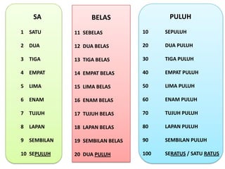 SA             BELAS                PULUH
1 SATU       11 SEBELAS          10    SEPULUH

2 DUA        12 DUA BELAS        20    DUA PULUH

3 TIGA       13 TIGA BELAS       30    TIGA PULUH

4 EMPAT      14 EMPAT BELAS      40    EMPAT PULUH

5 LIMA       15 LIMA BELAS       50    LIMA PULUH

6 ENAM       16 ENAM BELAS       60    ENAM PULUH

7 TUJUH      17 TUJUH BELAS      70    TUJUH PULUH

8 LAPAN      18 LAPAN BELAS      80    LAPAN PULUH

9 SEMBILAN   19 SEMBILAN BELAS   90    SEMBILAN PULUH

10 SEPULUH   20 DUA PULUH        100   SERATUS / SATU RATUS
 