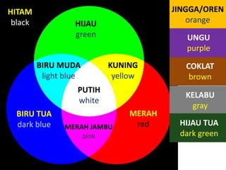 HITAM                                   JINGGA/OREN
 black            HIJAU                    orange
                  green                    UNGU
                                           purple
         BIRU MUDA         KUNING          COKLAT
          light blue        yellow          brown
                   PUTIH
                                          KELABU
                   white
                                           gray
  BIRU TUA                      MERAH
  dark blue     MERAH JAMBU      red     HIJAU TUA
                    pink                 dark green
 