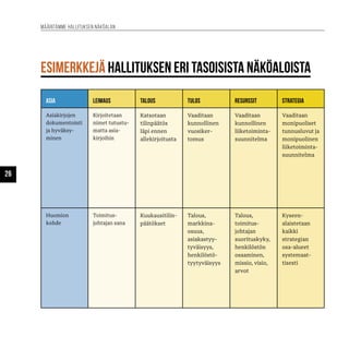 26
esimerkkejä hallituksen eri tasoisista näköaloista
Määritämme hallituksen näköalan
Asia Leimaus Talous Tulos Resurssit Strategia
Asiakirjojen
dokumentointi
ja hyväksy-
minen
Kirjoitetaan
nimet tutustu-
matta asia-
kirjoihin
Katsotaan
tilinpäätös
läpi ennen
allekirjoitusta
Vaaditaan
kunnollinen
vuosiker-
tomus
Vaaditaan
kunnollinen
liiketoiminta-
suunnitelma
Vaaditaan
monipuoliset
tunnusluvut ja
monipuolinen
liiketoiminta-
suunnitelma
Huomion
kohde
Toimitus-
johtajan sana
Kuukausitilin-
päätökset
Talous,
markkina-
osuus,
asiakastyy-
tyväisyys,
henkilöstö-
tyytyväisyys
Talous,
toimitus-
johtajan
suorituskyky,
henkilöstön
osaaminen,
missio, visio,
arvot
Kyseen-
alaistetaan
kaikki
strategian
osa-alueet
systemaat-
tisesti
 