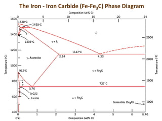 The Iron ‐ Iron Carbide (Fe‐Fe3C) Phase Diagram
 