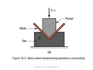 Comprehensive Fundamentals of Metal Forming Processes in Manufacturing ...