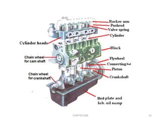 Main Component parts…..
CHAPTER ONE 10
 