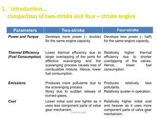 1. Introduction…
comparison of two-stroke and four – stroke engine
CHAPTER ONE 45
Parameters Two-stroke Four-stroke
Power and Torque Develops more power ( double)
for the same engine capacity.
Develops less power ( half)
for the same engine capacity.
Thermal Efficiency
(Fuel Consumption)
Lower thermal efficiency due to
larger overlapping of the ports for
effective scavenging and the
scavenging process causes loss of
combustible mixture. Hence, lower
fuel consumption.
Relatively higher thermal
efficiency due to shorter
overlapping of the valves.
Hence, lower fuel
consumption.
Emissions Produces more pollutants due to
the scavenging process.
Noisy due to sudden release of
burned gases. .
Produces relatively less
pollutants.
Relatively quieter in operation.
Cost Lower initial cost and lighter as it
uses less component parts of valve
gear mechanism.
Relatively higher initial cost
and heavier as it uses more
component parts of valve gear
mechanism.
 