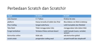 Teks Coding Mengajar Koding tanpa Pusing solusi praktis dengan scratch | PPTX