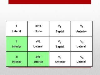 Anatomic Groups
(Inferior Wall)
 