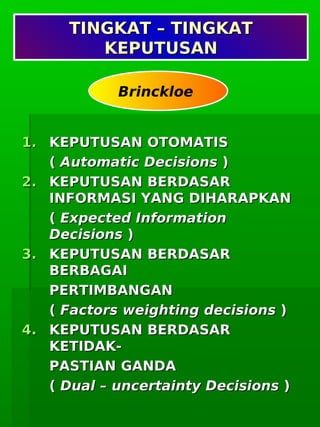      
TINGKAT – TINGKATTINGKAT – TINGKAT
KEPUTUSANKEPUTUSAN
1.1. KEPUTUSAN OTOMATISKEPUTUSAN OTOMATIS
(( Automatic DecisionsAutomatic Decisions ))
2.2. KEPUTUSAN BERDASARKEPUTUSAN BERDASAR
INFORMASI YANG DIHARAPKANINFORMASI YANG DIHARAPKAN
(( Expected InformationExpected Information
DecisionsDecisions ))
3.3. KEPUTUSAN BERDASARKEPUTUSAN BERDASAR
BERBAGAIBERBAGAI
PERTIMBANGANPERTIMBANGAN
(( Factors weighting decisionsFactors weighting decisions ))
4.4. KEPUTUSAN BERDASARKEPUTUSAN BERDASAR
KETIDAK-KETIDAK-
PASTIAN GANDAPASTIAN GANDA
(( Dual – uncertainty DecisionsDual – uncertainty Decisions ))
Brinckloe
 