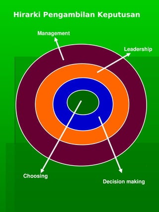      
Hirarki Pengambilan Keputusan
Management
Leadership
Decision making
Choosing
 