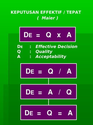      
KEPUTUSAN EFFEKTIF / TEPAT
DE  =   Q   x   A
DE  =   Q   /   A
DE  =   A   /   Q
DE  =   Q   =   A
DE : Effective Decision
Q : Quality
A : Acceptability
( Maier )
 