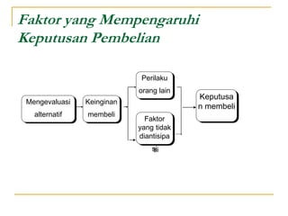 Faktor yang Mempengaruhi
Keputusan Pembelian
Mengevaluasi
alternatif
Keinginan
membeli
Perilaku
orang lain
Faktor
yang tidak
diantisipa
si
Keputusa
n membeli
 