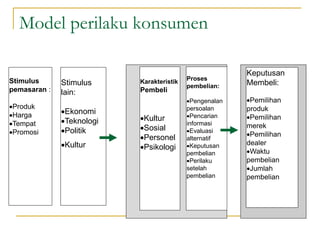 Model perilaku konsumen
Stimulus
pemasaran :
Produk
Harga
Tempat
Promosi
Stimulus
lain:
Ekonomi
Teknologi
Politik
Kultur
Karakteristik
Pembeli
Kultur
Sosial
Personel
Psikologi
Proses
pembelian:
Pengenalan
persoalan
Pencarian
informasi
Evaluasi
alternatif
Keputusan
pembelian
Perilaku
setelah
pembelian
Keputusan
Membeli:
Pemilihan
produk
Pemilihan
merek
Pemilihan
dealer
Waktu
pembelian
Jumlah
pembelian
 