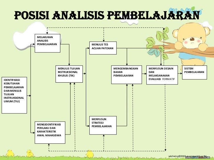 Menganalisis Pembelajaran