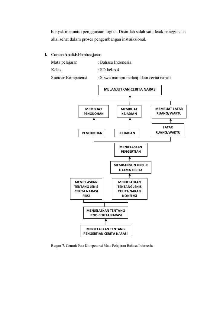 Menganalisis pembelajaran individual (KELOMPOK 7)