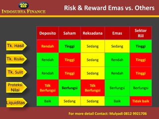Risk & Reward Emas vs. Others


                                                                   Sektor
              Deposito    Saham       Reksadana       Emas
                                                                    Riil

Tk. Hasil     Rendah       Tinggi      Sedang        Sedang        Tinggi


Tk. Risiko     Rendah      Tinggi      Sedang        Rendah        Tinggi


Tk. Sulit      Rendah      Tinggi      Sedang        Rendah        Tinggi

Proteksi         Tdk                     Tdk
                          Berfungsi                 Berfungsi     Berfungsi
 Nilai        Berfungsi               Berfungsi


Liquiditas      Baik       Sedang      Sedang          Baik      Tidak baik


 09/03/2012                  For more detail Contact: Mulyadi 0812 9921706
                                                         12
 