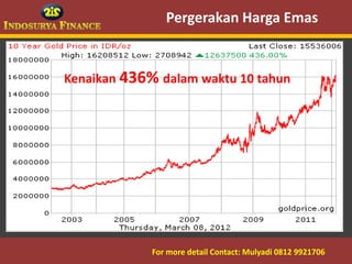 Pergerakan Harga Emas


             Kenaikan 436% dalam waktu 10 tahun




09/03/2012                For more detail Contact: Mulyadi 0812 9921706
                                                      2
 