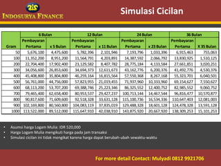 Simulasi Cicilan

                      6 Bulan                   12 Bulan                  24 Bulan                  36 Bulan
             Pembayaran                Pembayaran                Pembayaran                Pembayaran
    Gram       Pertama      x 5 Bulan    Pertama      x 11 Bulan   Pertama      x 23 Bulan   Pertama      X 35 Bulan
        50      5,676,100    4,475,600    5,782,396    2,101,946    7,193,796    1,033,396    6,915,463      755,063
       100    11,352,200     8,951,200  11,564,791     4,203,891  14,387,592     2,066,792  13,830,925     1,510,125
       200    22,704,400 17,902,400     23,129,582     8,407,782  28,775,184     4,133,584  27,661,851     3,020,251
       300    34,056,600 26,853,600     34,694,373 12,611,673     43,162,776     6,200,376  41,492,776     4,530,376
       400    45,408,800 35,804,800     46,259,164 16,815,564     57,550,368     8,267,168  55,323,701     6,040,501
       500    56,761,000 44,756,000     57,823,955 21,019,455     71,937,960 10,333,960     69,154,627     7,550,627
       600    68,113,200 53,707,200     69,388,746 25,223,346     86,325,552 12,400,752     82,985,552     9,060,752
       700    79,465,400 62,658,400     80,953,537 29,427,237 100,713,144 14,467,544        96,816,477 10,570,877
       800    90,817,600 71,609,600     92,518,328 33,631,128 115,100,736 16,534,336 110,647,403 12,081,003
       900   102,169,800 80,560,800 104,083,119 37,835,019 129,488,328 18,601,128 124,478,328 13,591,128
      1000   113,522,000 89,512,000 115,647,910 42,038,910 143,875,920 20,667,920 138,309,253 15,101,253


•    Asumsi harga Logam Mulia: IDR 520,000
•    Harga Logam Mulia mengikuti harga pada jam transaksi
•    Simulasi cicilan ini tidak mengikat karena harga dapat berubah-ubah sewaktu-waktu



       09/03/2012                                  For more detail Contact: Mulyadi 0812 9921706
                                                                               6
 