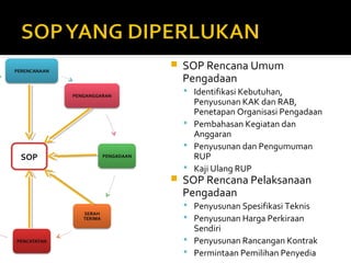 SOP 
 SOP Rencana Umum 
Pengadaan 
 Identifikasi Kebutuhan, 
Penyusunan KAK dan RAB, 
Penetapan Organisasi Pengadaan 
 Pembahasan Kegiatan dan 
Anggaran 
 Penyusunan dan Pengumuman 
RUP 
 Kaji Ulang RUP 
 SOP Rencana Pelaksanaan 
Pengadaan 
 Penyusunan Spesifikasi Teknis 
 Penyusunan Harga Perkiraan 
Sendiri 
 Penyusunan Rancangan Kontrak 
 Permintaan Pemilihan Penyedia 
 