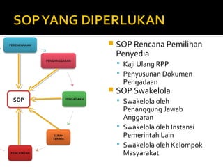 SOP 
 SOP Rencana Pemilihan 
Penyedia 
 Kaji Ulang RPP 
 Penyusunan Dokumen 
Pengadaan 
 SOP Swakelola 
 Swakelola oleh 
Penanggung Jawab 
Anggaran 
 Swakelola oleh Instansi 
Pemerintah Lain 
 Swakelola oleh Kelompok 
Masyarakat 
 
