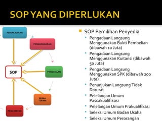 SOP 
 SOP Pemilihan Penyedia 
 Pengadaan Langsung 
Menggunakan Bukti Pembelian 
(dibawah 10 Juta) 
 Pengadaan Langsung 
Menggunakan Kuitansi (dibawah 
50 Juta) 
 Pengadaan Langsung 
Menggunakan SPK (dibawah 200 
Juta) 
 Penunjukan Langsung Tidak 
Darurat 
 Pelelangan Umum 
Pascakualifikasi 
 Pelelangan Umum Prakualifikasi 
 Seleksi Umum Badan Usaha 
 Seleksi Umum Perorangan 
 