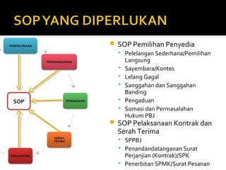 SOP 
 SOP Pemilihan Penyedia 
 Pelelangan Sederhana/Pemilihan 
Langsung 
 Sayembara/Kontes 
 Lelang Gagal 
 Sanggahan dan Sanggahan 
Banding 
 Pengaduan 
 Somasi dan Permasalahan 
Hukum PBJ 
 SOP Pelaksanaan Kontrak dan 
Serah Terima 
 SPPBJ 
 Penandandatanganan Surat 
Perjanjian (Kontrak)/SPK 
 Penerbitan SPMK/Surat Pesanan 
 