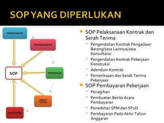 SOP 
 SOP Pelaksanaan Kontrak dan 
Serah Terima 
 Pengendalian Kontrak Pengadaan 
Barang/Jasa Lainnya/Jasa 
Konsultansi 
 Pengendalian Kontrak Pekerjaan 
Konstruksi 
 Adendum Kontrak 
 Pemeriksaan dan Serah Terima 
Pekerjaan 
 SOP Pembayaran Pekerjaan 
 Penagihan 
 Pembuatan Berita Acara 
Pembayaran 
 Penerbitan SPM dan SP2D 
 Pembayaran Pada Akhir Tahun 
Anggaran 
 