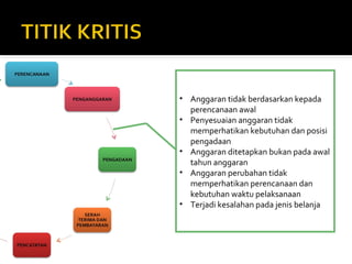 • Anggaran tidak berdasarkan kepada 
perencanaan awal 
• Penyesuaian anggaran tidak 
memperhatikan kebutuhan dan posisi 
pengadaan 
• Anggaran ditetapkan bukan pada awal 
tahun anggaran 
• Anggaran perubahan tidak 
memperhatikan perencanaan dan 
kebutuhan waktu pelaksanaan 
• Terjadi kesalahan pada jenis belanja 
 