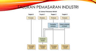 SALURAN PEMASARAN INDUSTRI
 