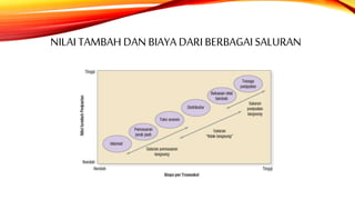 NILAI TAMBAH DANBIAYA DARIBERBAGAI SALURAN
 