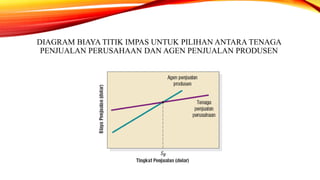 DIAGRAM BIAYA TITIK IMPAS UNTUK PILIHAN ANTARA TENAGA
PENJUALAN PERUSAHAAN DAN AGEN PENJUALAN PRODUSEN
 