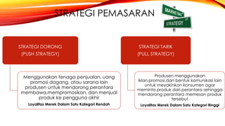 STRATEGI PEMASARAN
STRATEGI DORONG
(PUSH STRATEGY)
Menggunakan tenaga penjualan, uang
promosi dagang, atau sarana lain
produsen untuk mendorong perantara
membawa,mempromosikan, dan menjual
produk ke pengguna akhir
Loyalitas Merek Dalam Satu Kategori Rendah
STRATEGI TARIK
(PULL STRATEGY)
Produsen menggunakan
iklan,promosi,dan bentuk komunikasi lain
untuk meyakinkan konsumen agar
meminta produk dari perantara sehingga
mendorong perantara memesan produk
tersebut
Loyalitas Merek Dalam Satu Kategori Ringgi
 