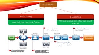 E-COMMERCE
Membeli dari pemasok Online
E-Purchasing
Menjual produk dan atau jasa lewat
Internet
E-Marketing
 