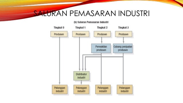 Mengelola saluran distribusi(slide)