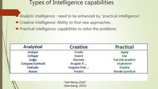 Types of Intelligence capabilities
 Analytic intelligence : need to be enhanced by “practical intelligence”.
 Creative intelligence: Ability to find new approaches.
 Practical intelligence: capabilities to solve the problems.
“sternberg-chart”
(Sternberg, 2015)
 