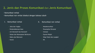 2. Jenis dan Proses Komunikasi dan Jenis Komunikasi
- Komunikasi verbal
- Komunikasi non verbal disebut dengan bahasa tubuh
I. Komunikasi verbal
• Jelas dan ringkas
• Penbendaharaan Kata
• Arti Denotatif dan Konotatif
• Selaan dan Kesempatan Berbicara
• Waktu dan Relevansi
• Humor
II. Komunikasi non verbal
• Metakomunikasi
• Penampilan Personal
• Intonasi
• Expresi Wajah
• Sikap Tubuh dan Langkah
• Dll.
 