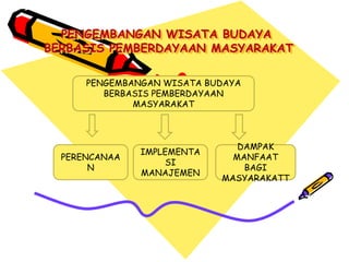 PENGEMBANGAN WISATA BUDAYA
BERBASIS PEMBERDAYAAN MASYARAKAT
PENGEMBANGAN WISATA BUDAYA
BERBASIS PEMBERDAYAAN
MASYARAKAT
PERENCANAA
N
IMPLEMENTA
SI
MANAJEMEN
DAMPAK
MANFAAT
BAGI
MASYARAKATT
 