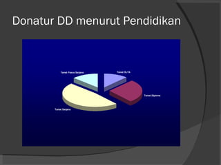 Donatur DD menurut Pendidikan 