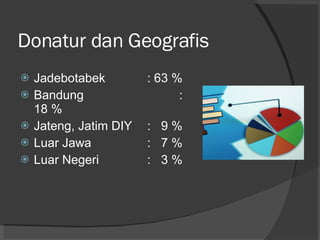 Donatur dan Geografis Jadebotabek : 63 % Bandung : 18 % Jateng, Jatim DIY :  9 % Luar Jawa :  7 % Luar Negeri :  3 % 