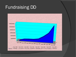 Fundraising DD 