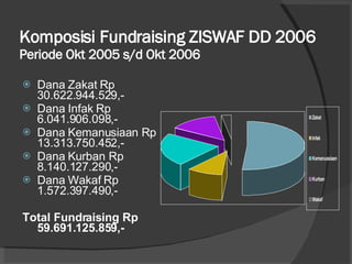 Komposisi Fundraising ZISWAF DD 2006  Periode Okt 2005 s/d Okt 2006 Dana Zakat Rp  30.622.944.529,- Dana Infak Rp 6.041.906.098,- Dana Kemanusiaan Rp 13.313.750.452,- Dana Kurban Rp  8.140.127.290,- Dana Wakaf Rp  1.572.397.490,- Total Fundraising Rp 59.691.125.859,- 