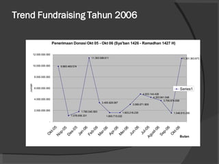 Trend Fundraising Tahun 2006 