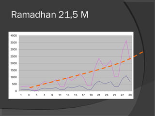 Ramadhan 21,5 M 