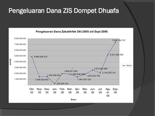 Pengeluaran Dana ZIS Dompet Dhuafa 
