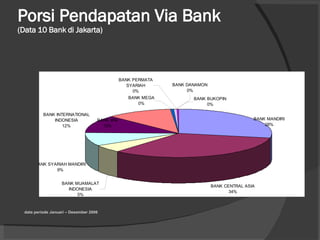 Porsi Pendapatan Via Bank (Data 10 Bank di Jakarta) data periode Januari – Desember 2006 
