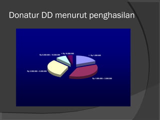 Donatur DD menurut penghasilan 